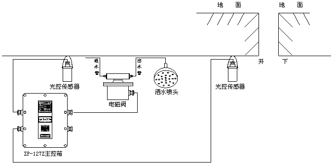 ZPG127矿用光控自动洒水降尘装置